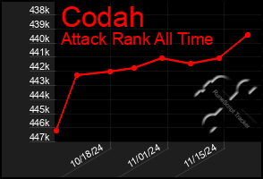 Total Graph of Codah