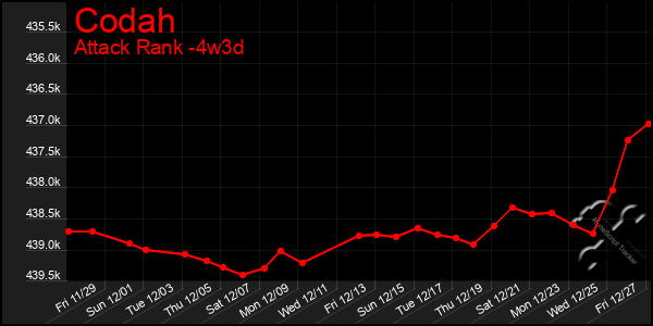 Last 31 Days Graph of Codah