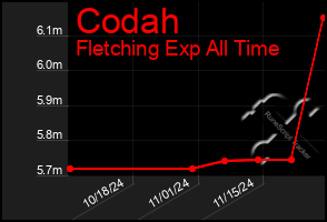 Total Graph of Codah