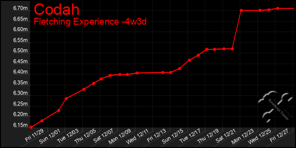 Last 31 Days Graph of Codah