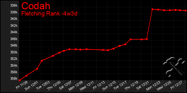 Last 31 Days Graph of Codah