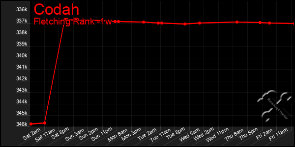 Last 7 Days Graph of Codah