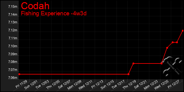 Last 31 Days Graph of Codah