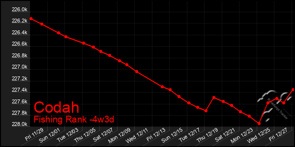 Last 31 Days Graph of Codah