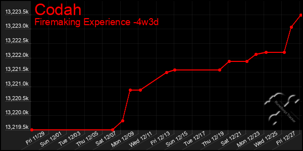 Last 31 Days Graph of Codah