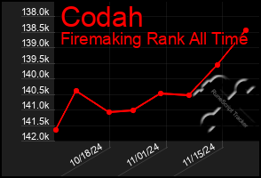 Total Graph of Codah