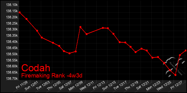 Last 31 Days Graph of Codah