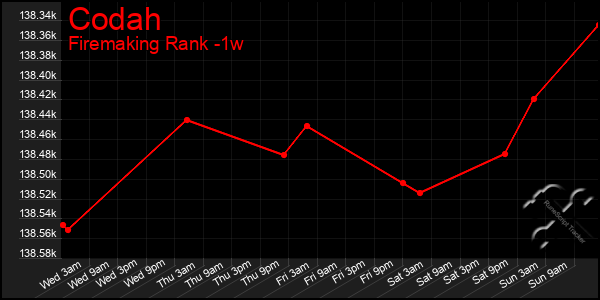 Last 7 Days Graph of Codah