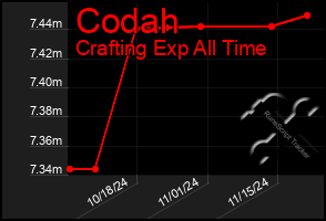 Total Graph of Codah