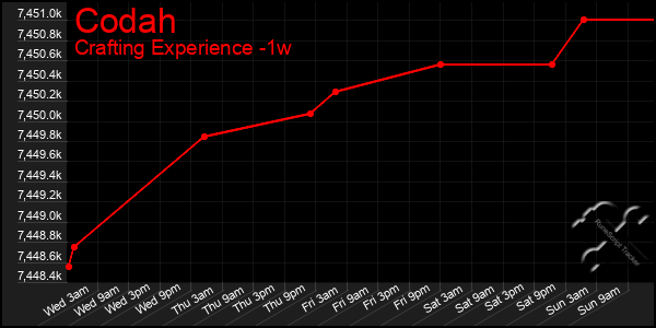 Last 7 Days Graph of Codah