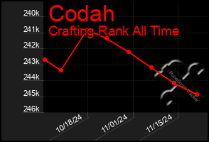 Total Graph of Codah