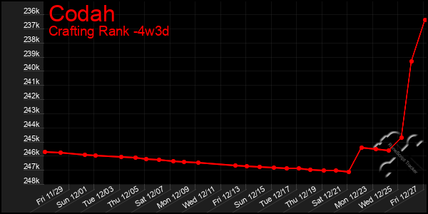 Last 31 Days Graph of Codah