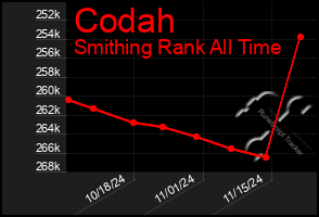 Total Graph of Codah