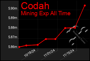 Total Graph of Codah