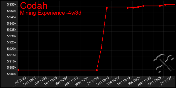 Last 31 Days Graph of Codah