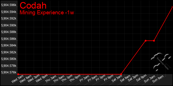 Last 7 Days Graph of Codah