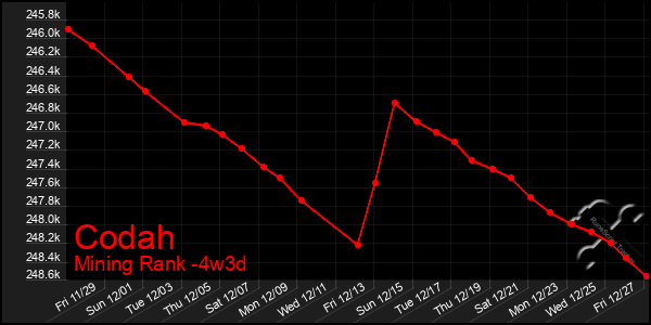 Last 31 Days Graph of Codah