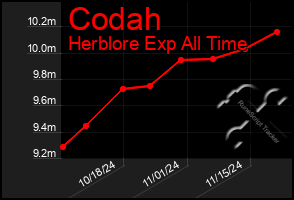 Total Graph of Codah