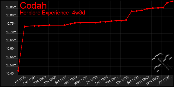 Last 31 Days Graph of Codah