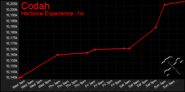 Last 7 Days Graph of Codah