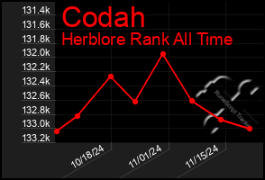 Total Graph of Codah