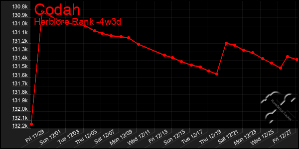 Last 31 Days Graph of Codah