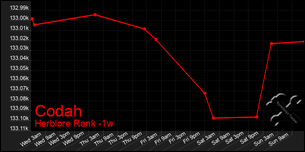 Last 7 Days Graph of Codah