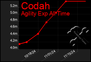 Total Graph of Codah