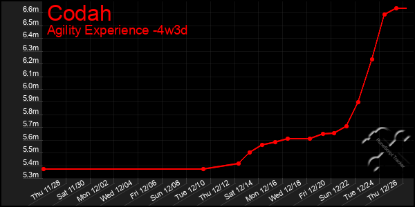 Last 31 Days Graph of Codah