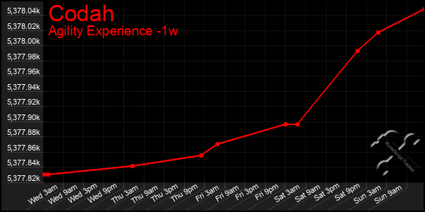 Last 7 Days Graph of Codah