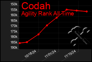 Total Graph of Codah