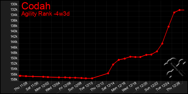 Last 31 Days Graph of Codah