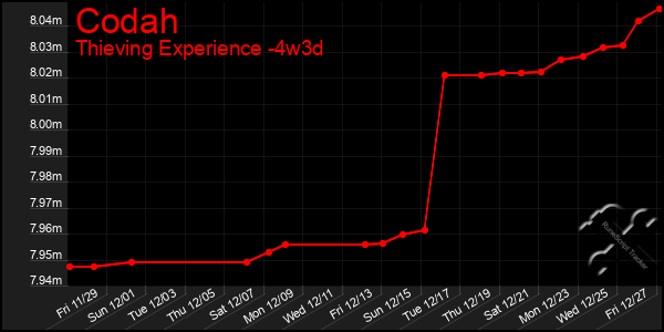 Last 31 Days Graph of Codah