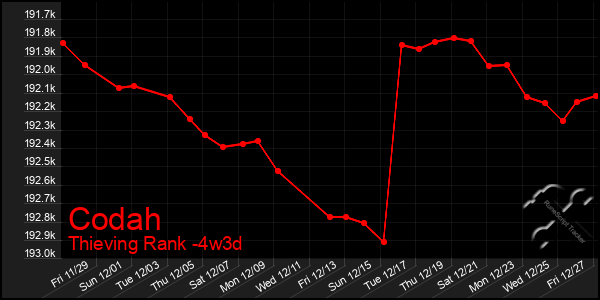 Last 31 Days Graph of Codah