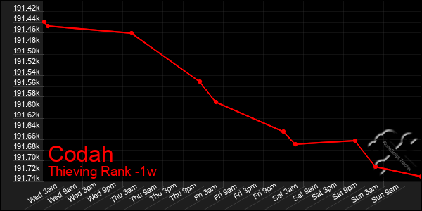 Last 7 Days Graph of Codah