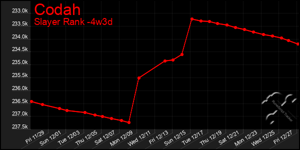 Last 31 Days Graph of Codah