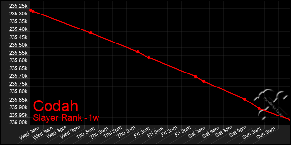 Last 7 Days Graph of Codah