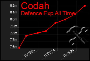 Total Graph of Codah