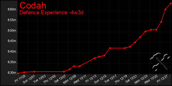 Last 31 Days Graph of Codah