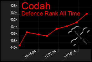 Total Graph of Codah