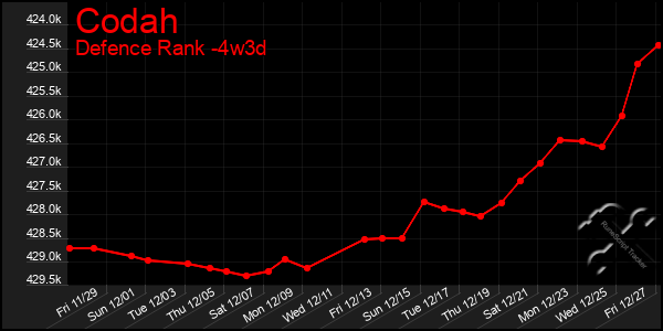 Last 31 Days Graph of Codah