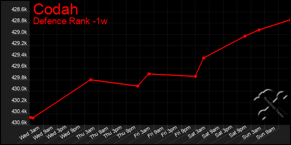 Last 7 Days Graph of Codah