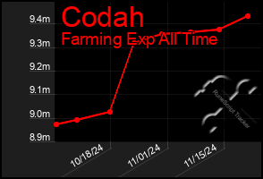 Total Graph of Codah