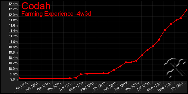 Last 31 Days Graph of Codah