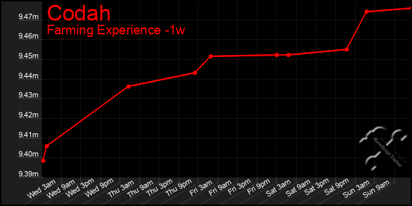 Last 7 Days Graph of Codah