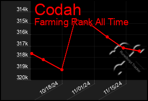 Total Graph of Codah