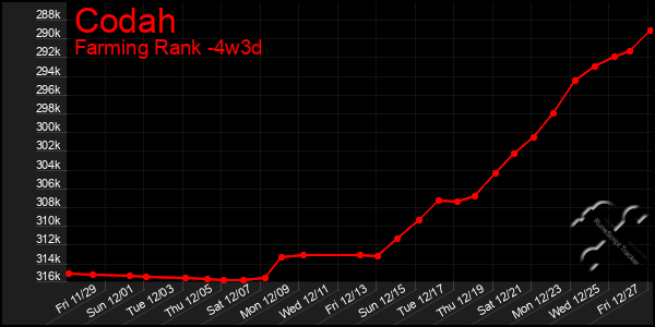 Last 31 Days Graph of Codah