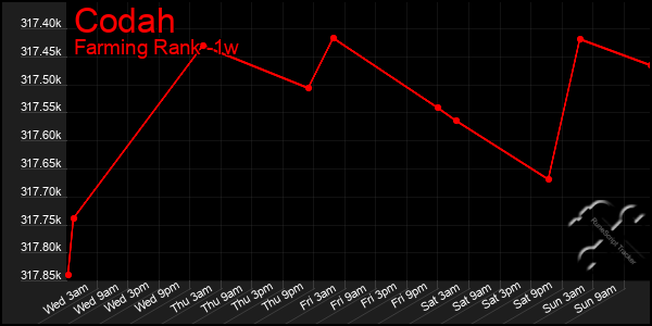 Last 7 Days Graph of Codah