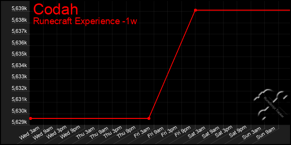 Last 7 Days Graph of Codah