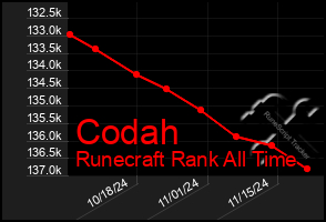 Total Graph of Codah